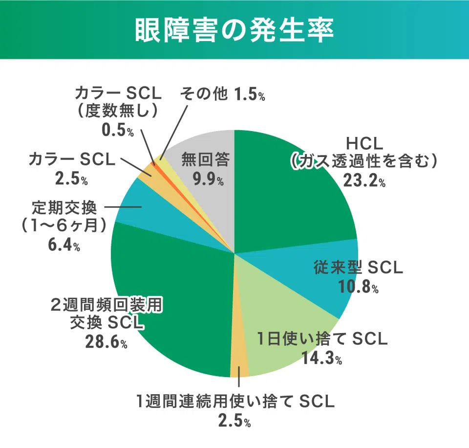 眼障害の発生率