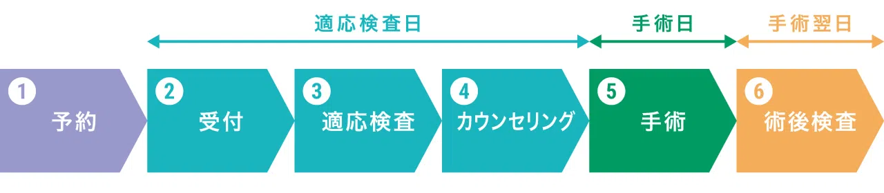 予約から手術後まで