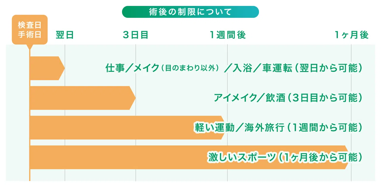 術後の制限について