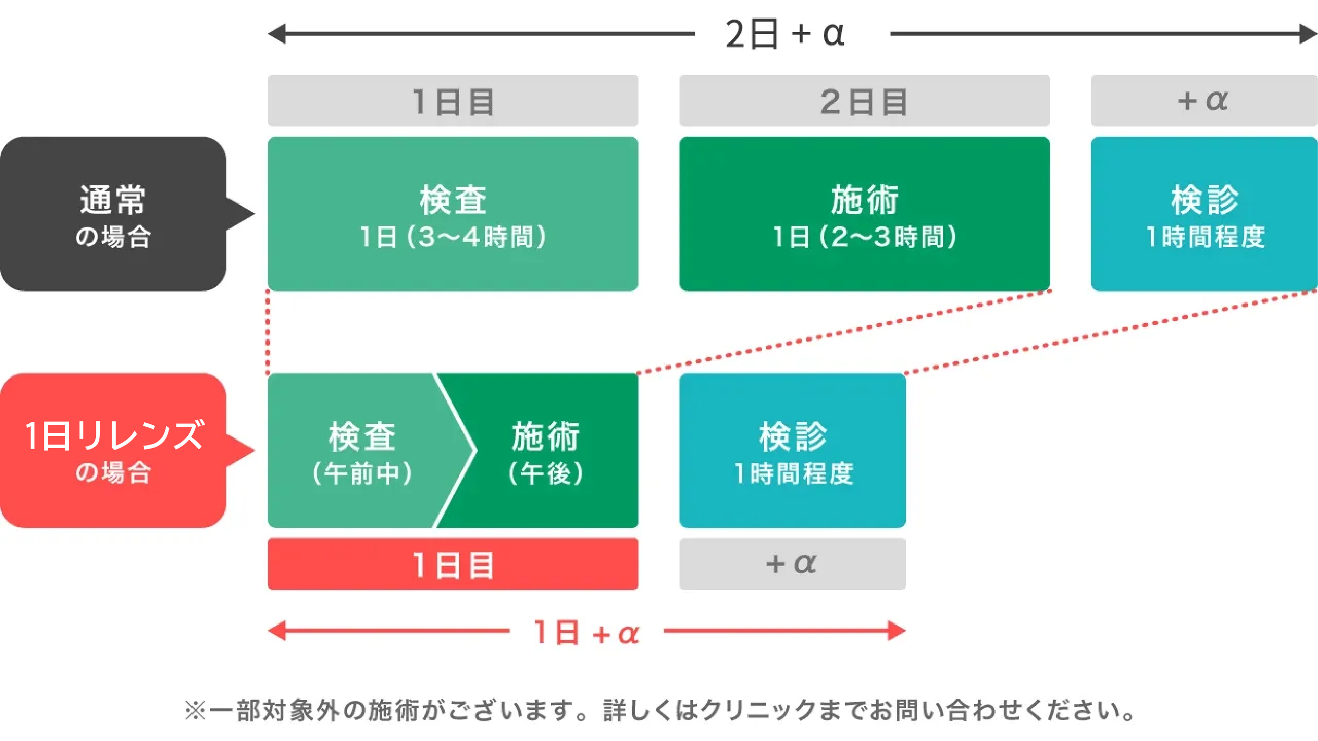 適応検査日 通常の場合／1日ICLの場合 の比較図