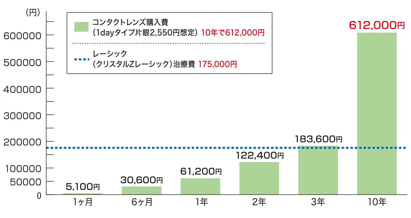レーシックとコンタクトレンズの費用比較グラフ