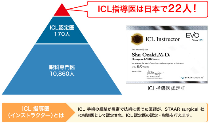 ICL（眼内コンタクトレンズ）指導医は日本で22人！ ICL（眼内コンタクトレンズ）指導医（インストラクター）とは：ICL（眼内コンタクトレンズ）手術の経験が豊富で技術に秀でた医師が、STAAR surgical 社に指導医として認定され、ICL（眼内コンタクトレンズ）認定医の認定・指導を行えます。