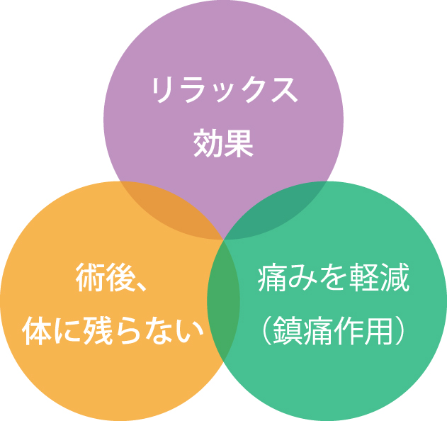リラックス効果・術後、身体に残らない・痛みを軽減（鎮痛作用）
