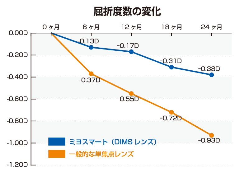 ミヨスマートの臨床試験結果について