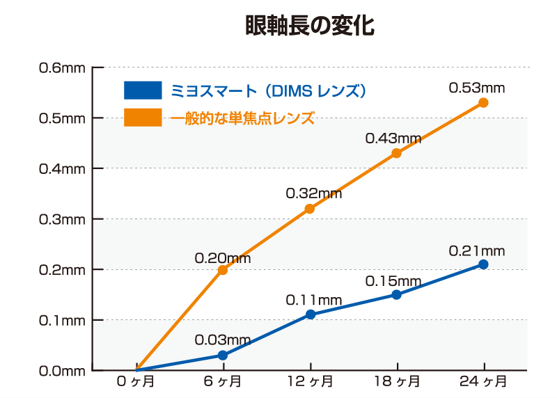 ミヨスマートの臨床試験結果について