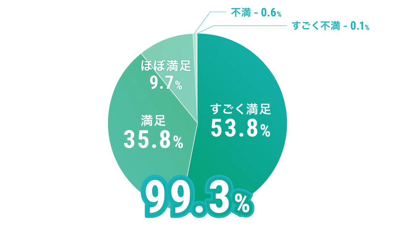 患者満足度グラフ