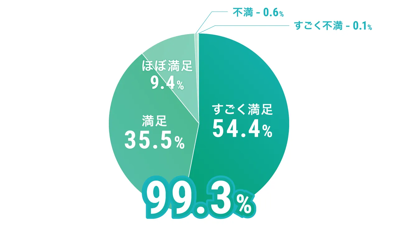 患者満足度グラフ