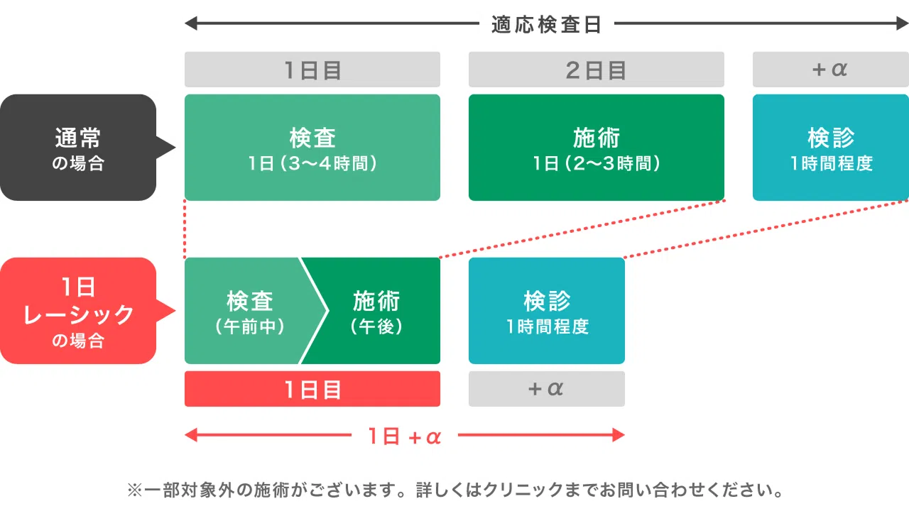 適応検査日 通常の場合／1日レーシックの場合 の比較図