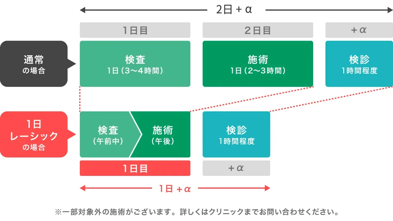 適応検査日 通常の場合／1日レーシックの場合 の比較図