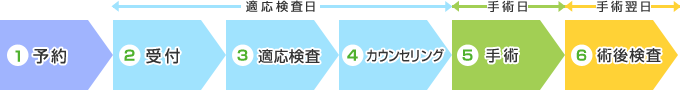 [1]予約 [2]受付 [3]適応検査 [4]カウンセリング [5]手術 [6]術後検査