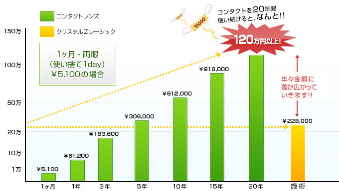 コンタクトを20年間続けると、何と1,224,000円もかかる！