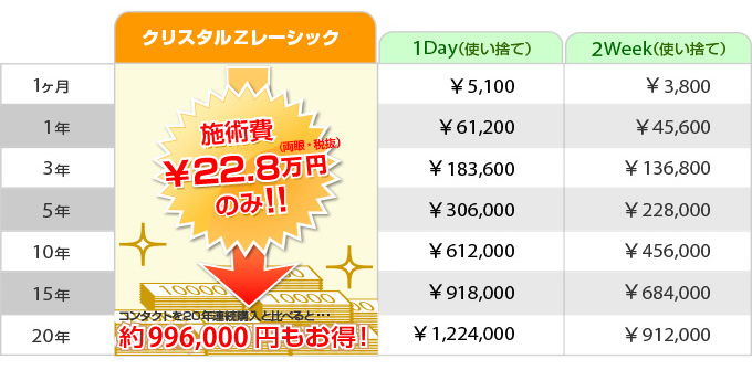 1Day（使い捨て）20年間で1,224,000円2Week（使い捨て）912,000円