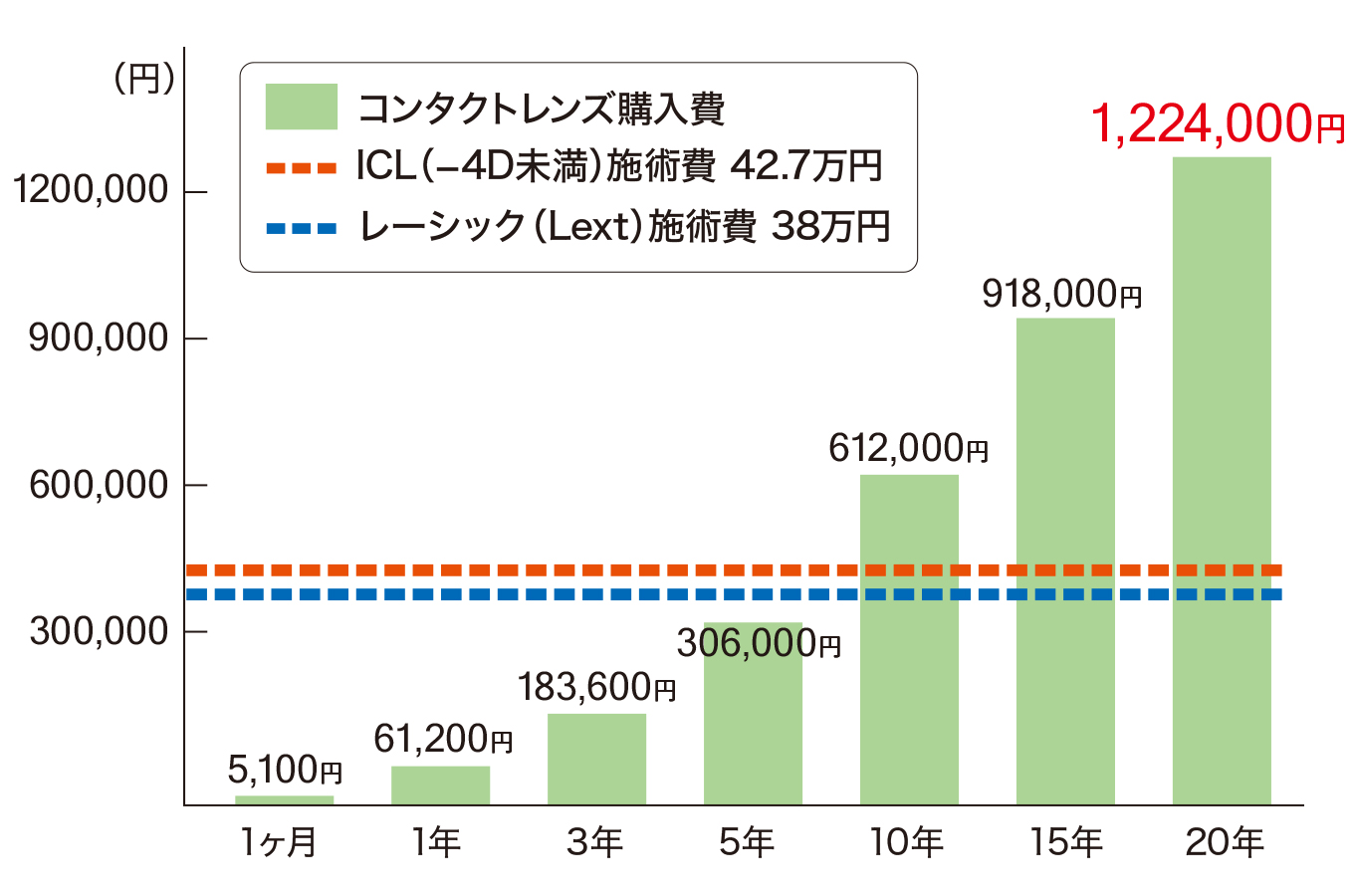 ICL（眼内コンタクトレンズ）やレーシックとコンタクトレンズの費用比較グラフ