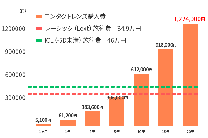 レーシックやICLとコンタクトレンズの費用比較グラフ