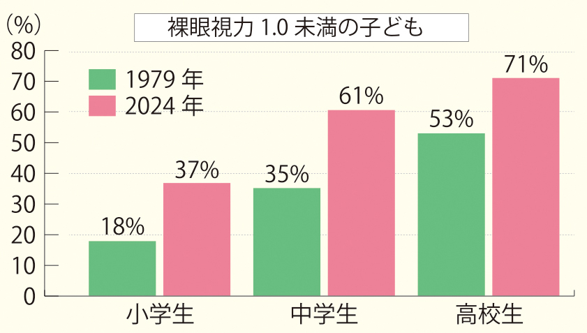 視力1.0未満の子ども