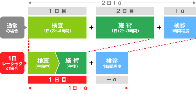 しかも施術から１万円割引※他の割引と併用可