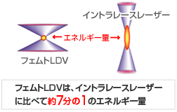 イントラレースレーザーとフェムトLDVの比較