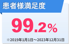 【高い満足度】患者様満足度99.1%