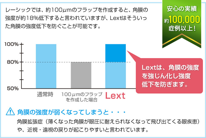 安心の実績約100,000症例以上! Lextは、角膜の強度を強じん化し強度低下を防ぎます。