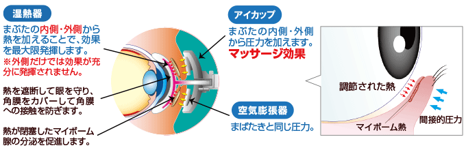 【湿熱器】まぶたの内側・外側から熱を加えることで、効果を最大限発揮します。【アイカップ】瞼の内側・外側から圧力を加えます。【空気膨張器】まばたきと同じ圧力