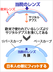 欧米で使われているレンズよりサジタルデプスを浅くしてある