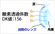 酸素透過係数DK値:156