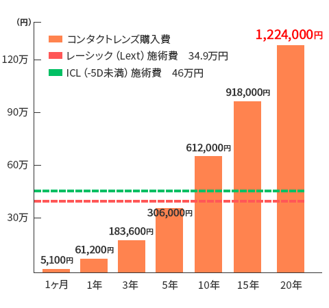 レーシックやICLとコンタクトレンズの費用比較グラフ