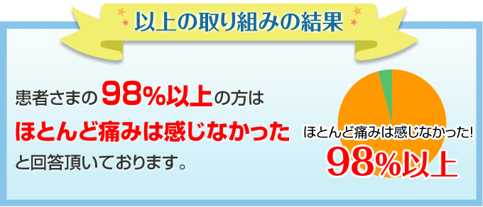 患者さまの98％以上の方はほとんど痛みは感じなかったと回答頂いております。