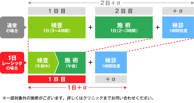 しかも施術から１万円割引※他の割引と併用可